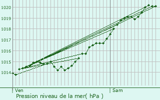 Graphe de la pression atmosphrique prvue pour Monteau