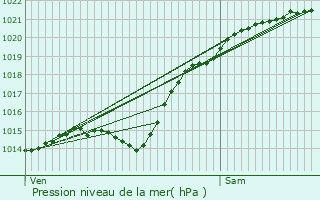 Graphe de la pression atmosphrique prvue pour Rocquencourt