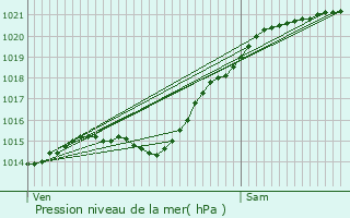 Graphe de la pression atmosphrique prvue pour Chantilly