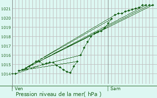 Graphe de la pression atmosphrique prvue pour Le Quesnel-Aubry