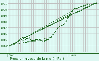 Graphe de la pression atmosphrique prvue pour Chennevires-sur-Marne