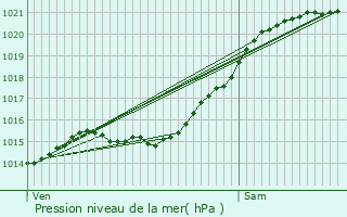 Graphe de la pression atmosphrique prvue pour Yerres