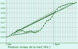 Graphe de la pression atmosphrique prvue pour Choisy-le-Roi