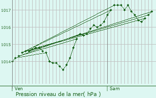 Graphe de la pression atmosphrique prvue pour Rive-de-Gier