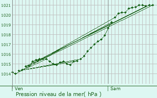 Graphe de la pression atmosphrique prvue pour Saint-Germain-ls-Corbeil