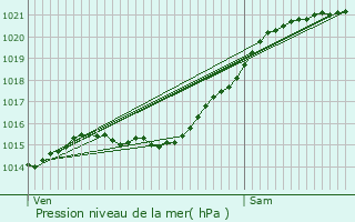 Graphe de la pression atmosphrique prvue pour Athis-Mons