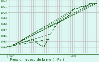 Graphe de la pression atmosphrique prvue pour Noyers-Saint-Martin