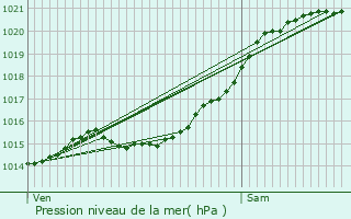 Graphe de la pression atmosphrique prvue pour Boissettes