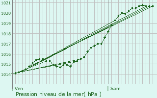 Graphe de la pression atmosphrique prvue pour Samois-sur-Seine