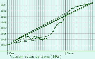 Graphe de la pression atmosphrique prvue pour Vanves