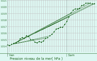 Graphe de la pression atmosphrique prvue pour Thoury-Frottes