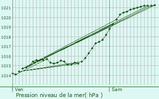 Graphe de la pression atmosphrique prvue pour Villiers-sur-Orge