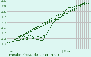 Graphe de la pression atmosphrique prvue pour Andeville