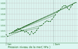 Graphe de la pression atmosphrique prvue pour Chevroches
