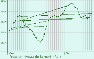 Graphe de la pression atmosphrique prvue pour Saint-Laurent-de-la-Salanque