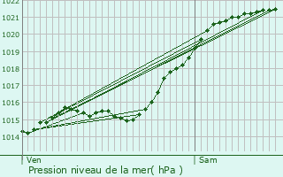 Graphe de la pression atmosphrique prvue pour Houilles