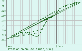 Graphe de la pression atmosphrique prvue pour Hodenc-l