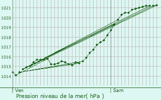 Graphe de la pression atmosphrique prvue pour Brtigny-sur-Orge