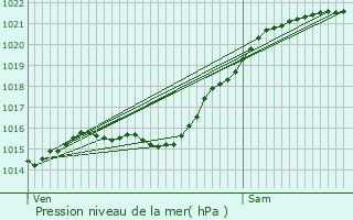 Graphe de la pression atmosphrique prvue pour Le Vsinet