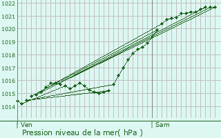 Graphe de la pression atmosphrique prvue pour Maurecourt