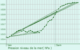 Graphe de la pression atmosphrique prvue pour Les Ulis