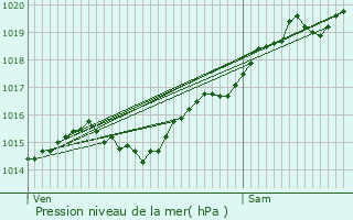 Graphe de la pression atmosphrique prvue pour Crux-la-Ville