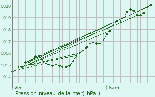 Graphe de la pression atmosphrique prvue pour Champallement
