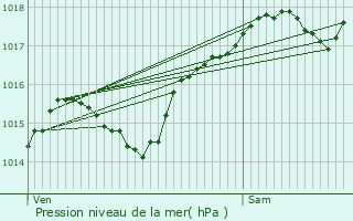 Graphe de la pression atmosphrique prvue pour Saint-Martin-en-Haut