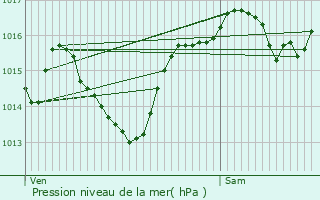 Graphe de la pression atmosphrique prvue pour Elne