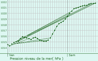 Graphe de la pression atmosphrique prvue pour Jouy-le-Moutier