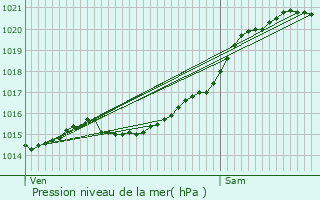 Graphe de la pression atmosphrique prvue pour Bagneaux-sur-Loing