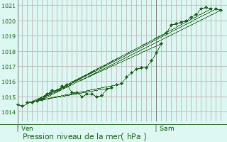 Graphe de la pression atmosphrique prvue pour Chteau-Landon