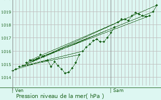 Graphe de la pression atmosphrique prvue pour Fertrve