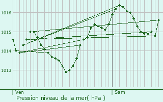 Graphe de la pression atmosphrique prvue pour Salasc