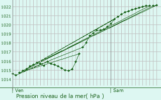 Graphe de la pression atmosphrique prvue pour Fouilloy