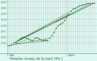 Graphe de la pression atmosphrique prvue pour Villepreux