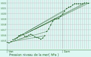 Graphe de la pression atmosphrique prvue pour Neaufles-Saint-Martin