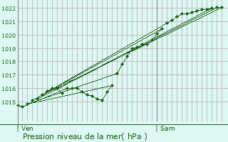 Graphe de la pression atmosphrique prvue pour Saint-Quentin-des-Prs