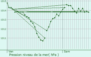Graphe de la pression atmosphrique prvue pour Bourdeilles