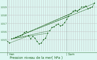 Graphe de la pression atmosphrique prvue pour Trois-Vvres