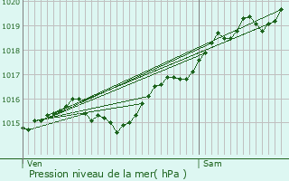 Graphe de la pression atmosphrique prvue pour Limon