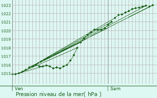 Graphe de la pression atmosphrique prvue pour Mers-les-Bains