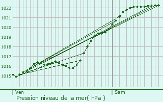 Graphe de la pression atmosphrique prvue pour Lyons-la-Fort