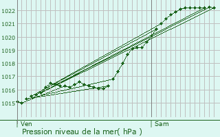 Graphe de la pression atmosphrique prvue pour Aigleville