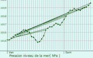 Graphe de la pression atmosphrique prvue pour Saint-Menoux