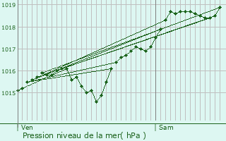 Graphe de la pression atmosphrique prvue pour Saint-Grand-de-Vaux