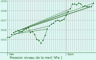 Graphe de la pression atmosphrique prvue pour Varennes-sur-Allier