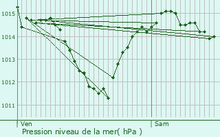 Graphe de la pression atmosphrique prvue pour Saint-Geyrac