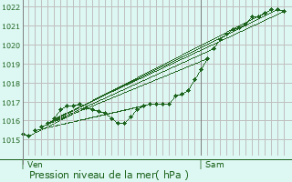 Graphe de la pression atmosphrique prvue pour Concriers