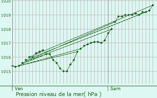 Graphe de la pression atmosphrique prvue pour Meillers